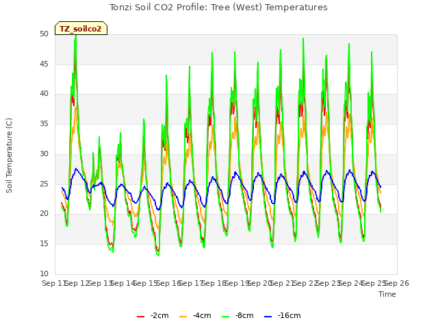 plot of Tonzi Soil CO2 Profile: Tree (West) Temperatures