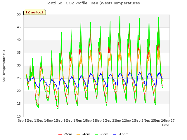 plot of Tonzi Soil CO2 Profile: Tree (West) Temperatures