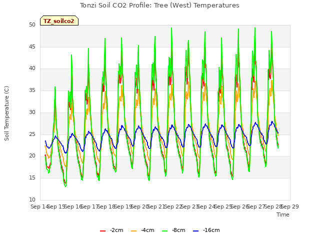 plot of Tonzi Soil CO2 Profile: Tree (West) Temperatures