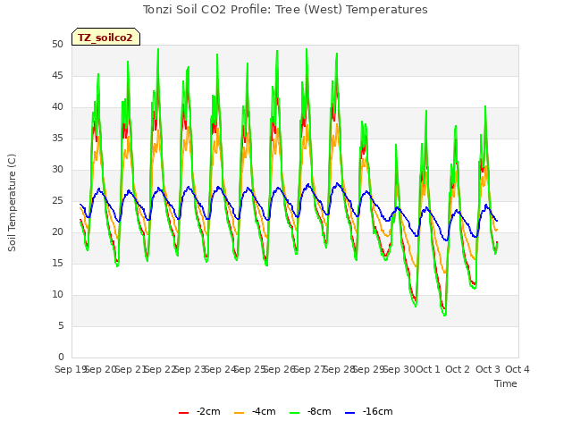 plot of Tonzi Soil CO2 Profile: Tree (West) Temperatures