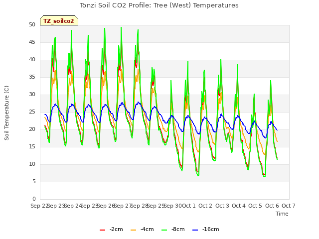 plot of Tonzi Soil CO2 Profile: Tree (West) Temperatures