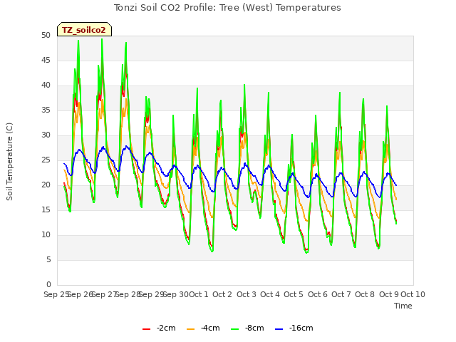 plot of Tonzi Soil CO2 Profile: Tree (West) Temperatures