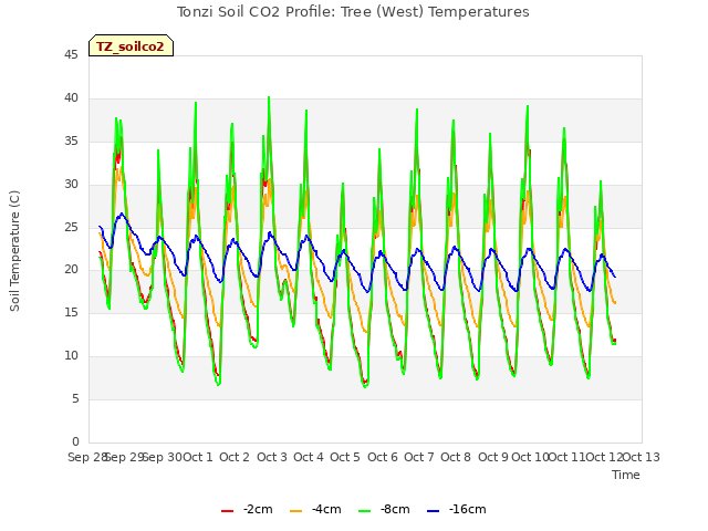 plot of Tonzi Soil CO2 Profile: Tree (West) Temperatures