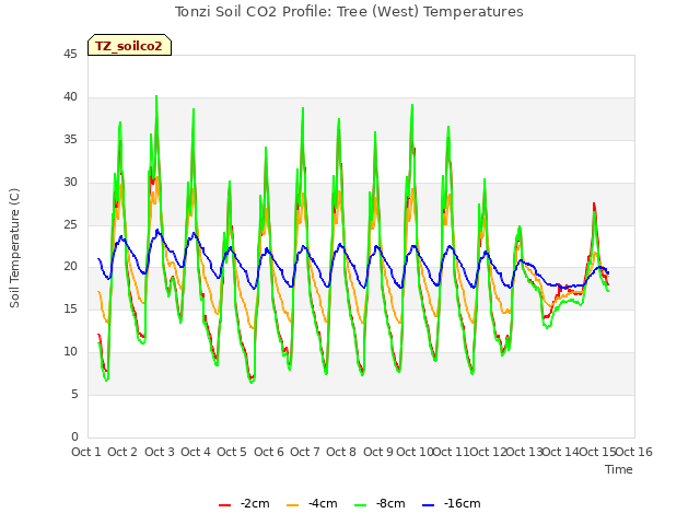 plot of Tonzi Soil CO2 Profile: Tree (West) Temperatures