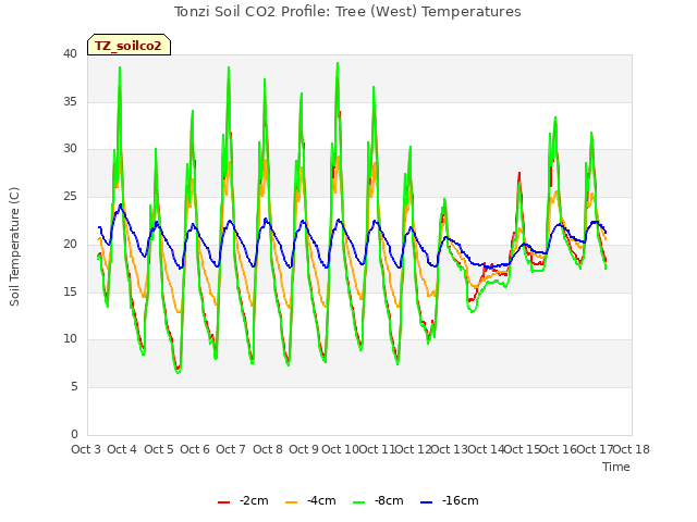 plot of Tonzi Soil CO2 Profile: Tree (West) Temperatures