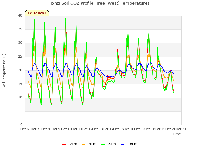 plot of Tonzi Soil CO2 Profile: Tree (West) Temperatures