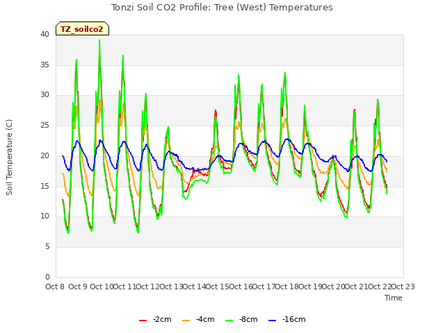 plot of Tonzi Soil CO2 Profile: Tree (West) Temperatures