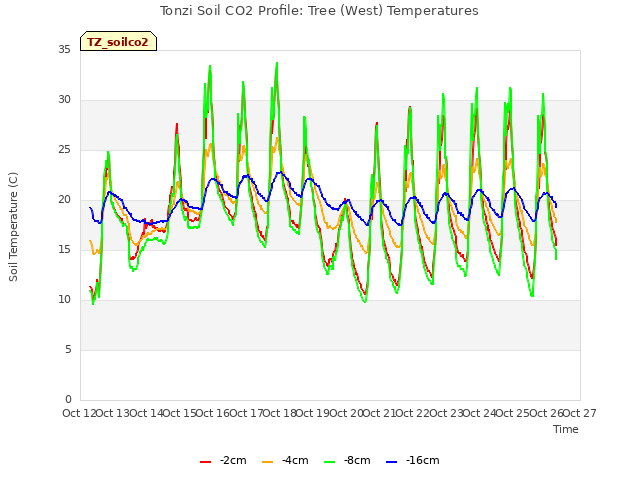 plot of Tonzi Soil CO2 Profile: Tree (West) Temperatures