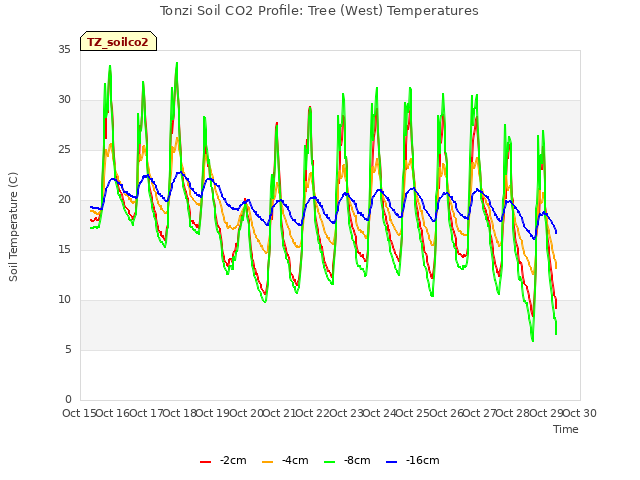 plot of Tonzi Soil CO2 Profile: Tree (West) Temperatures