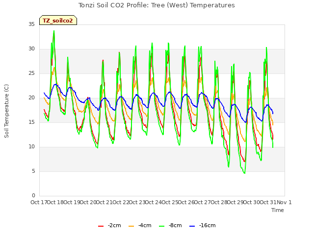 plot of Tonzi Soil CO2 Profile: Tree (West) Temperatures