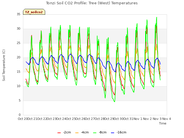 plot of Tonzi Soil CO2 Profile: Tree (West) Temperatures