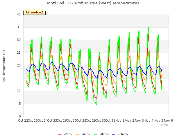 plot of Tonzi Soil CO2 Profile: Tree (West) Temperatures