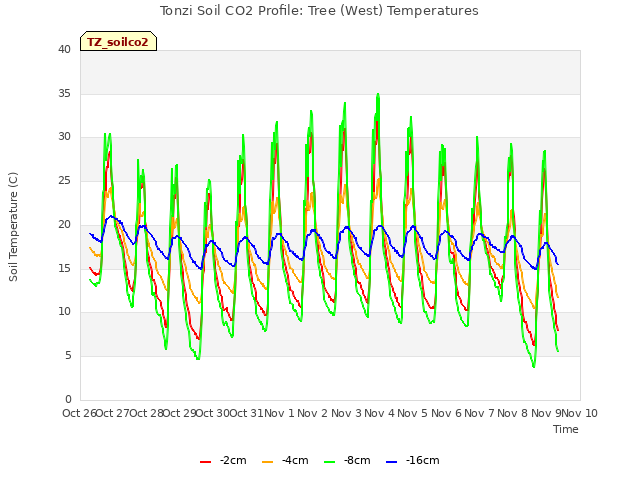 plot of Tonzi Soil CO2 Profile: Tree (West) Temperatures