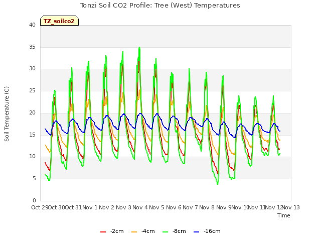 plot of Tonzi Soil CO2 Profile: Tree (West) Temperatures