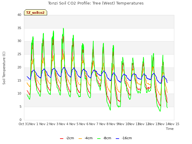 plot of Tonzi Soil CO2 Profile: Tree (West) Temperatures