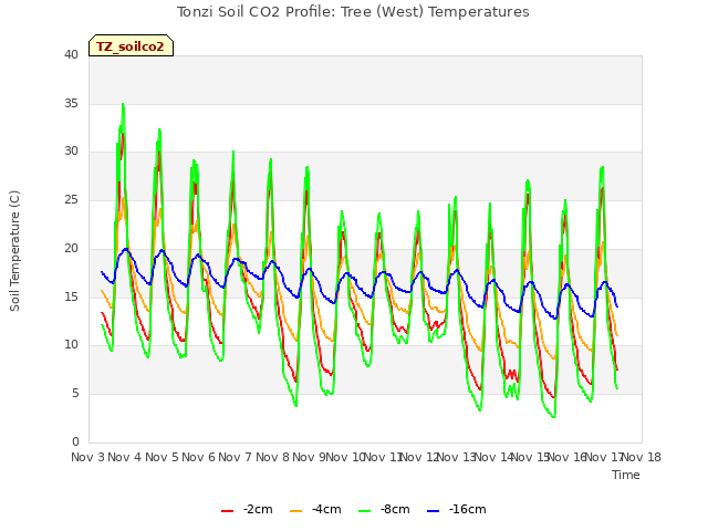 plot of Tonzi Soil CO2 Profile: Tree (West) Temperatures