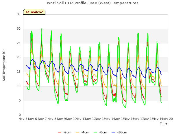 plot of Tonzi Soil CO2 Profile: Tree (West) Temperatures