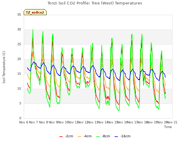 plot of Tonzi Soil CO2 Profile: Tree (West) Temperatures