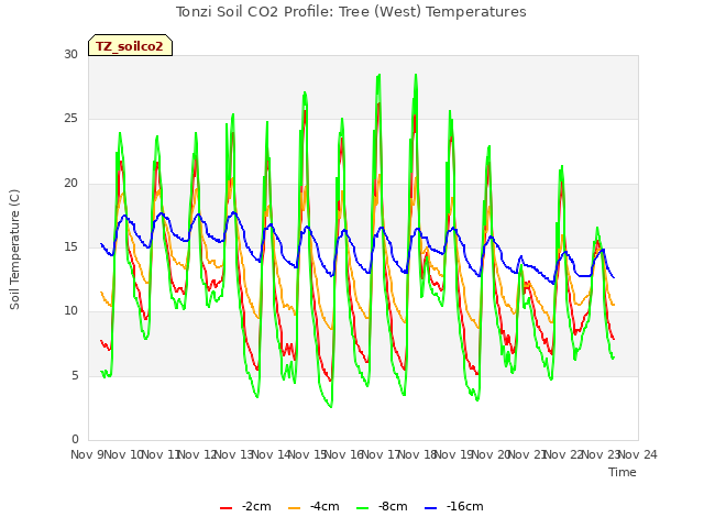 plot of Tonzi Soil CO2 Profile: Tree (West) Temperatures