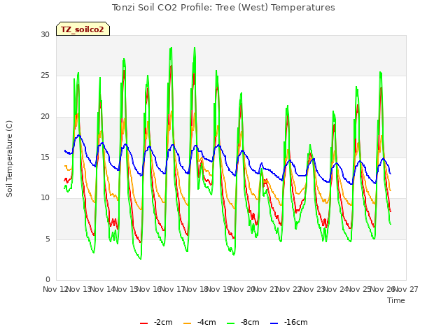 plot of Tonzi Soil CO2 Profile: Tree (West) Temperatures