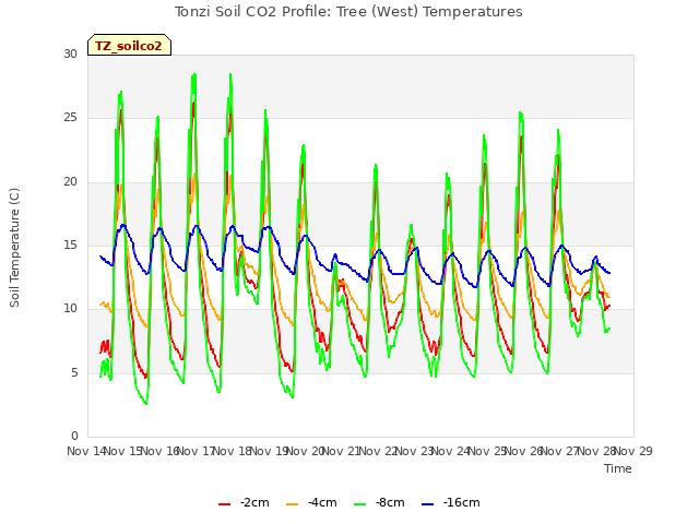 plot of Tonzi Soil CO2 Profile: Tree (West) Temperatures