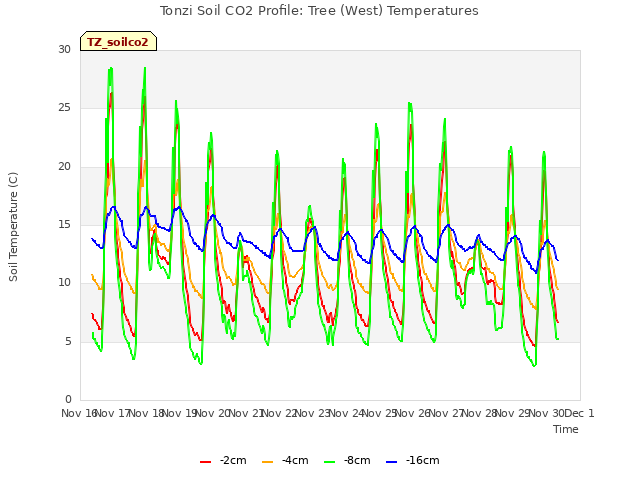 plot of Tonzi Soil CO2 Profile: Tree (West) Temperatures