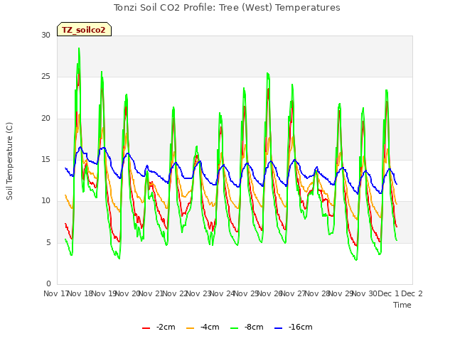 plot of Tonzi Soil CO2 Profile: Tree (West) Temperatures