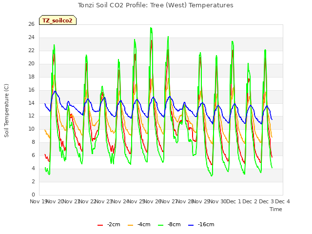 plot of Tonzi Soil CO2 Profile: Tree (West) Temperatures