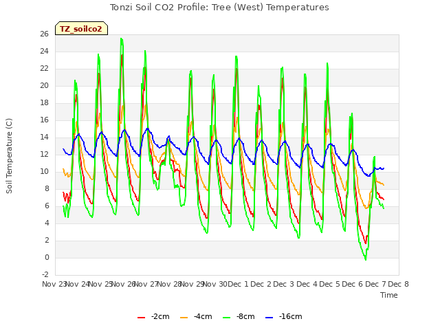 plot of Tonzi Soil CO2 Profile: Tree (West) Temperatures