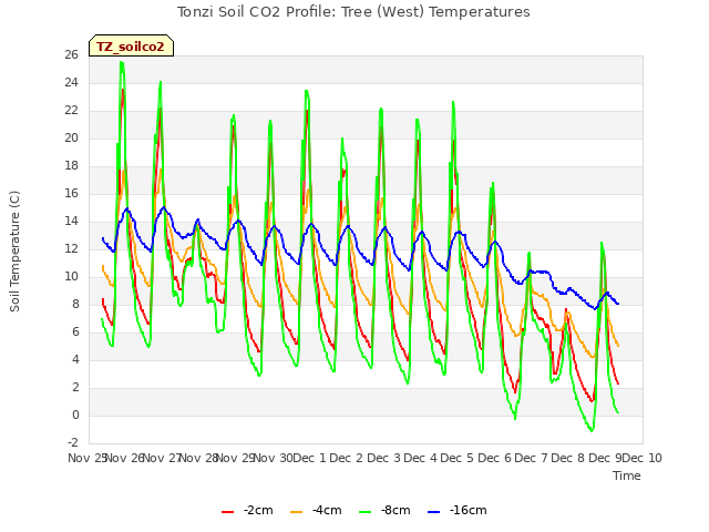 plot of Tonzi Soil CO2 Profile: Tree (West) Temperatures