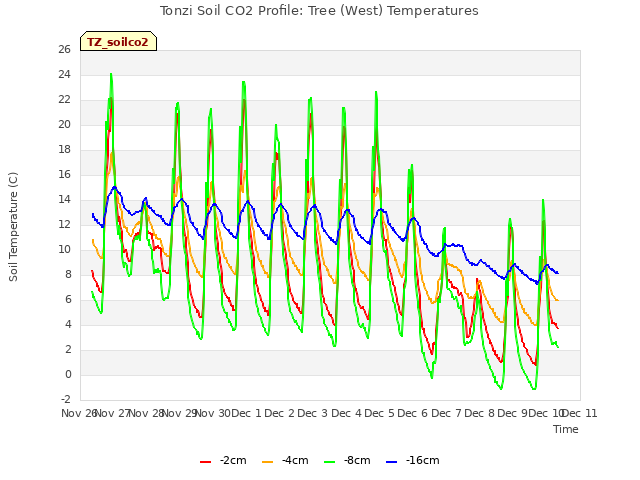 plot of Tonzi Soil CO2 Profile: Tree (West) Temperatures