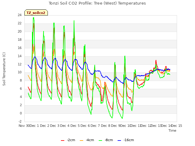 plot of Tonzi Soil CO2 Profile: Tree (West) Temperatures