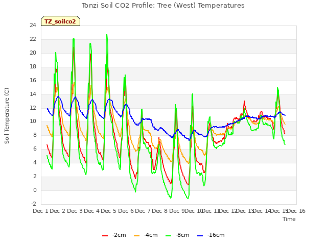 plot of Tonzi Soil CO2 Profile: Tree (West) Temperatures