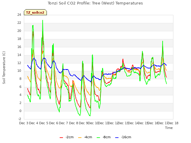 plot of Tonzi Soil CO2 Profile: Tree (West) Temperatures