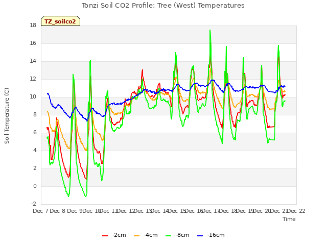 plot of Tonzi Soil CO2 Profile: Tree (West) Temperatures