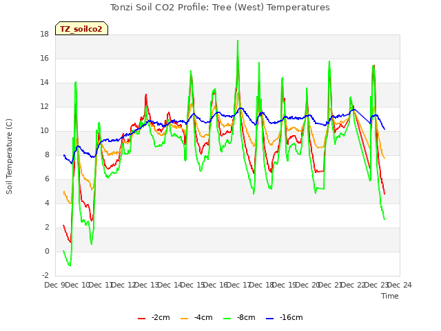 plot of Tonzi Soil CO2 Profile: Tree (West) Temperatures