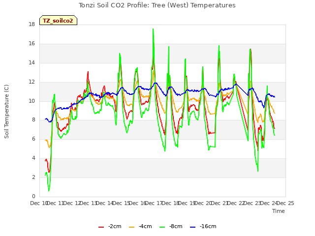 plot of Tonzi Soil CO2 Profile: Tree (West) Temperatures