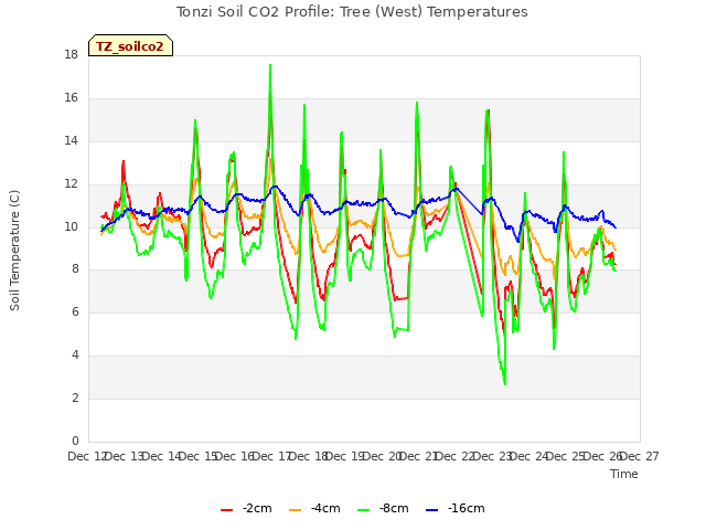 plot of Tonzi Soil CO2 Profile: Tree (West) Temperatures