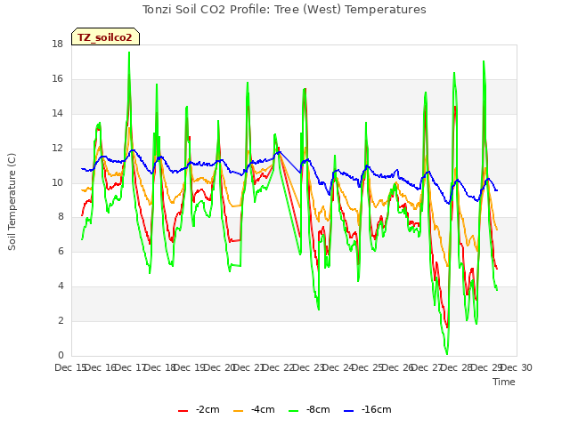 plot of Tonzi Soil CO2 Profile: Tree (West) Temperatures