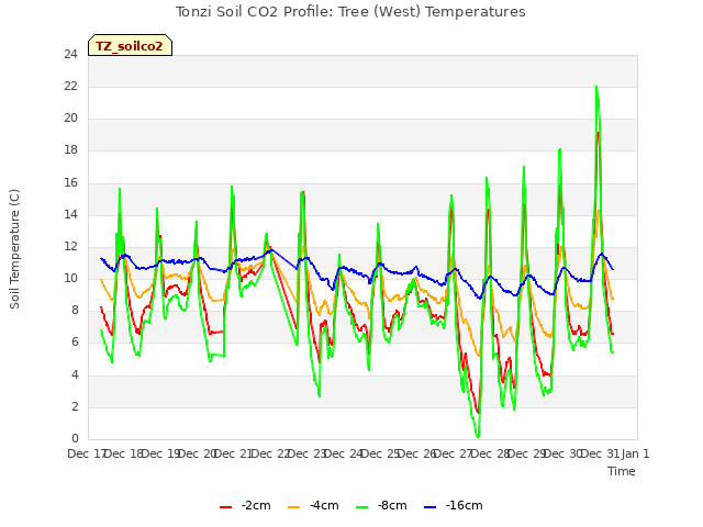 plot of Tonzi Soil CO2 Profile: Tree (West) Temperatures