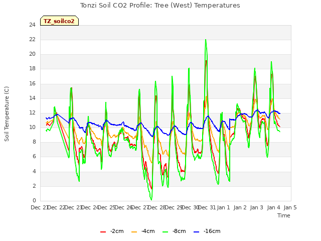 plot of Tonzi Soil CO2 Profile: Tree (West) Temperatures