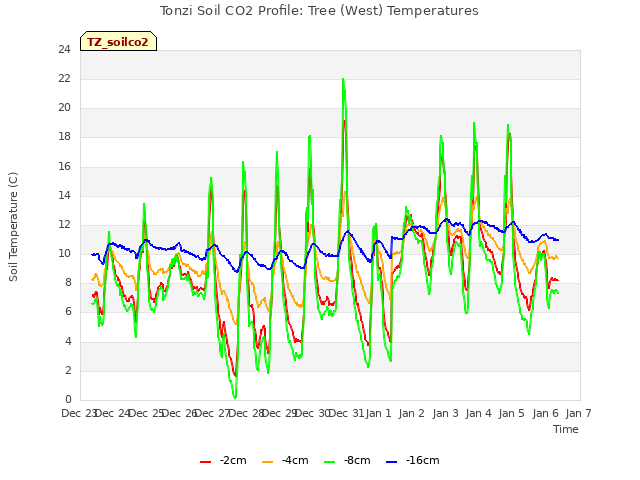 plot of Tonzi Soil CO2 Profile: Tree (West) Temperatures