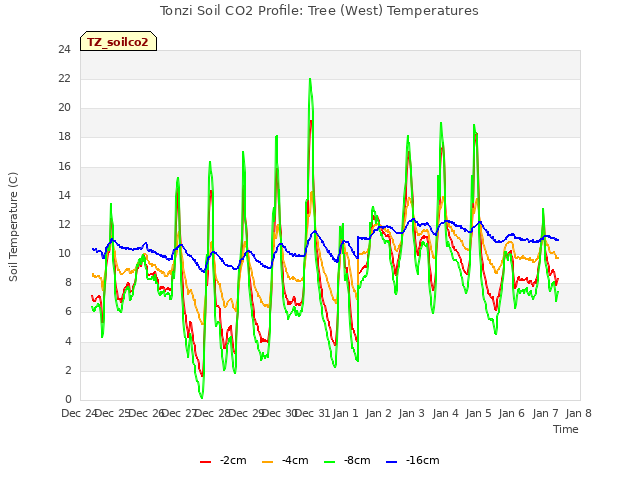 plot of Tonzi Soil CO2 Profile: Tree (West) Temperatures