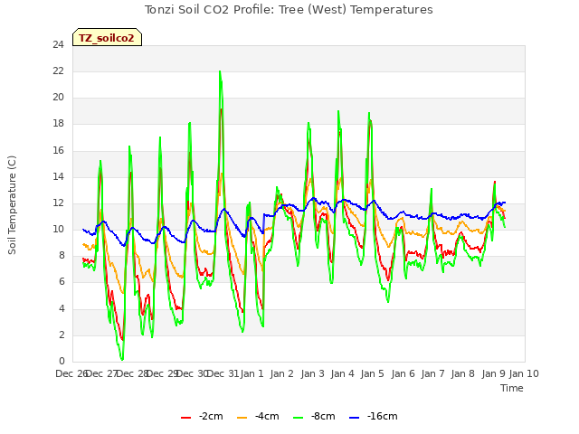 plot of Tonzi Soil CO2 Profile: Tree (West) Temperatures