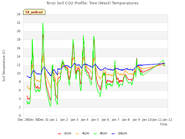 plot of Tonzi Soil CO2 Profile: Tree (West) Temperatures