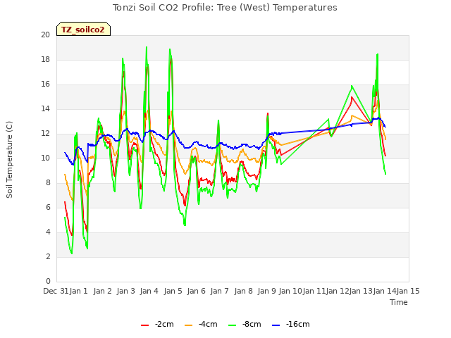 plot of Tonzi Soil CO2 Profile: Tree (West) Temperatures