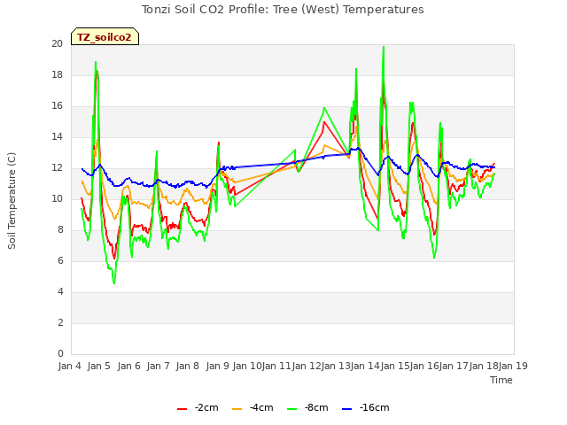 plot of Tonzi Soil CO2 Profile: Tree (West) Temperatures