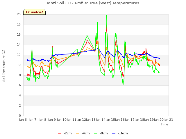 plot of Tonzi Soil CO2 Profile: Tree (West) Temperatures