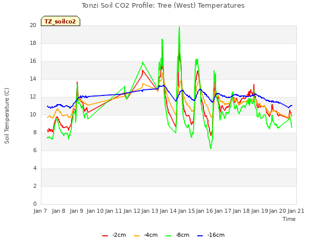 plot of Tonzi Soil CO2 Profile: Tree (West) Temperatures