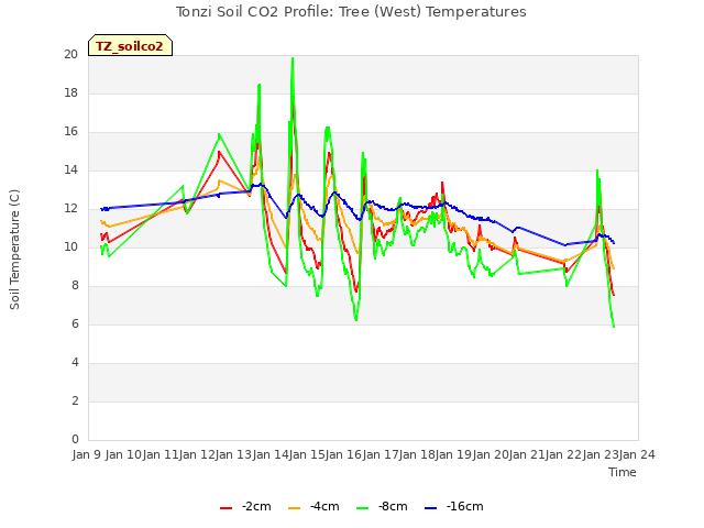 plot of Tonzi Soil CO2 Profile: Tree (West) Temperatures